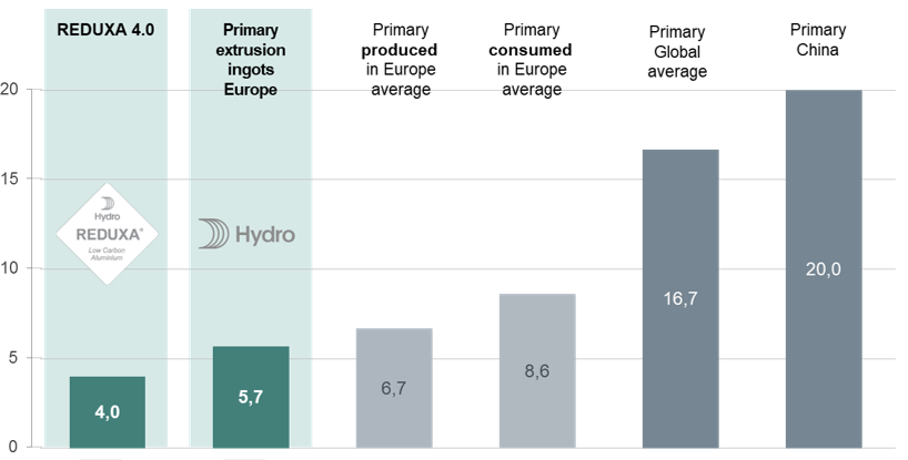 Hydro REDUXA heeft een lagere CO2 footprint dan vergelijkbaar aluminium. Bron: IAI/EAA/Hydro