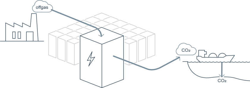 Illustration of how the technology will work. Verdox aluminium carbon capture technology will capture the CO2 in industrial offgas from Hydro’s aluminium smelters via electro swing adsobtion and make the Co2 available for storage. Where other carbon capture solutions rely on thermal, pressure or heating and cooling of liquid substances, Verdox’s technology is fully electric, enabling the system to run entirely on renewable energy and avoid further emissions.
